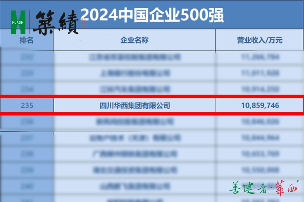 【筑绩】“双千亿华西”再次上榜中国企业500强,四年晋升71位,现已位居第235 【筑绩】“双千亿华西”再次上榜中国企业500强,四年晋升71位,现已位居第235